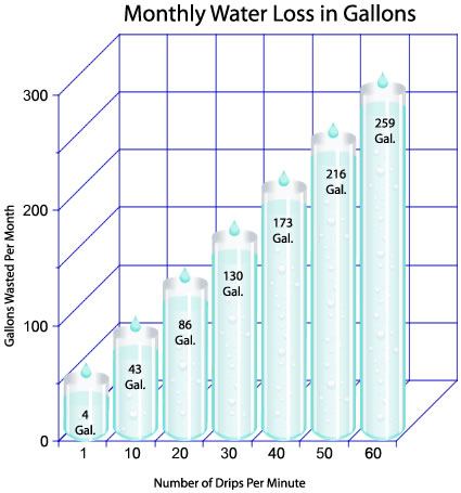 Monthly Water Loss Chart